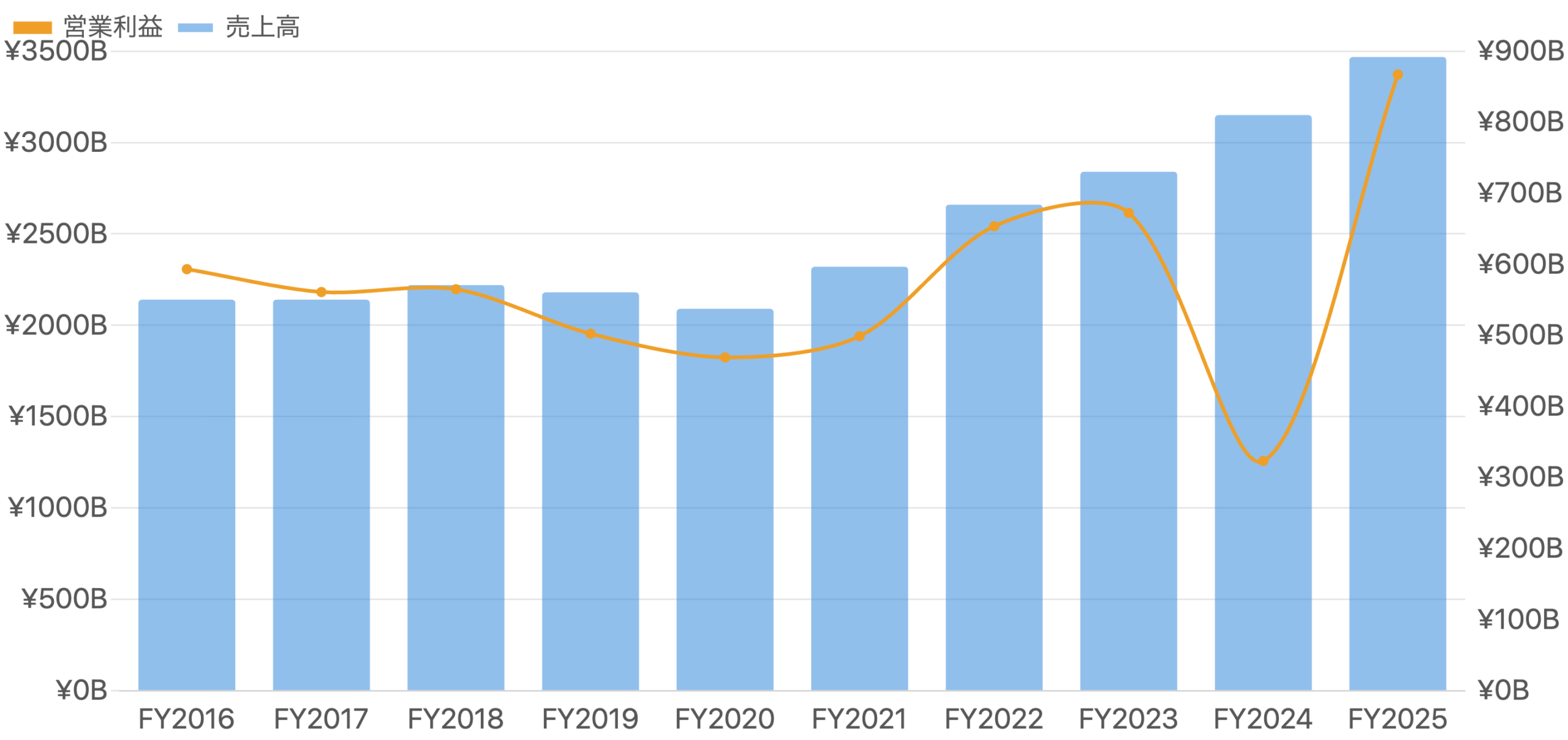 売上高と営業利益の推移