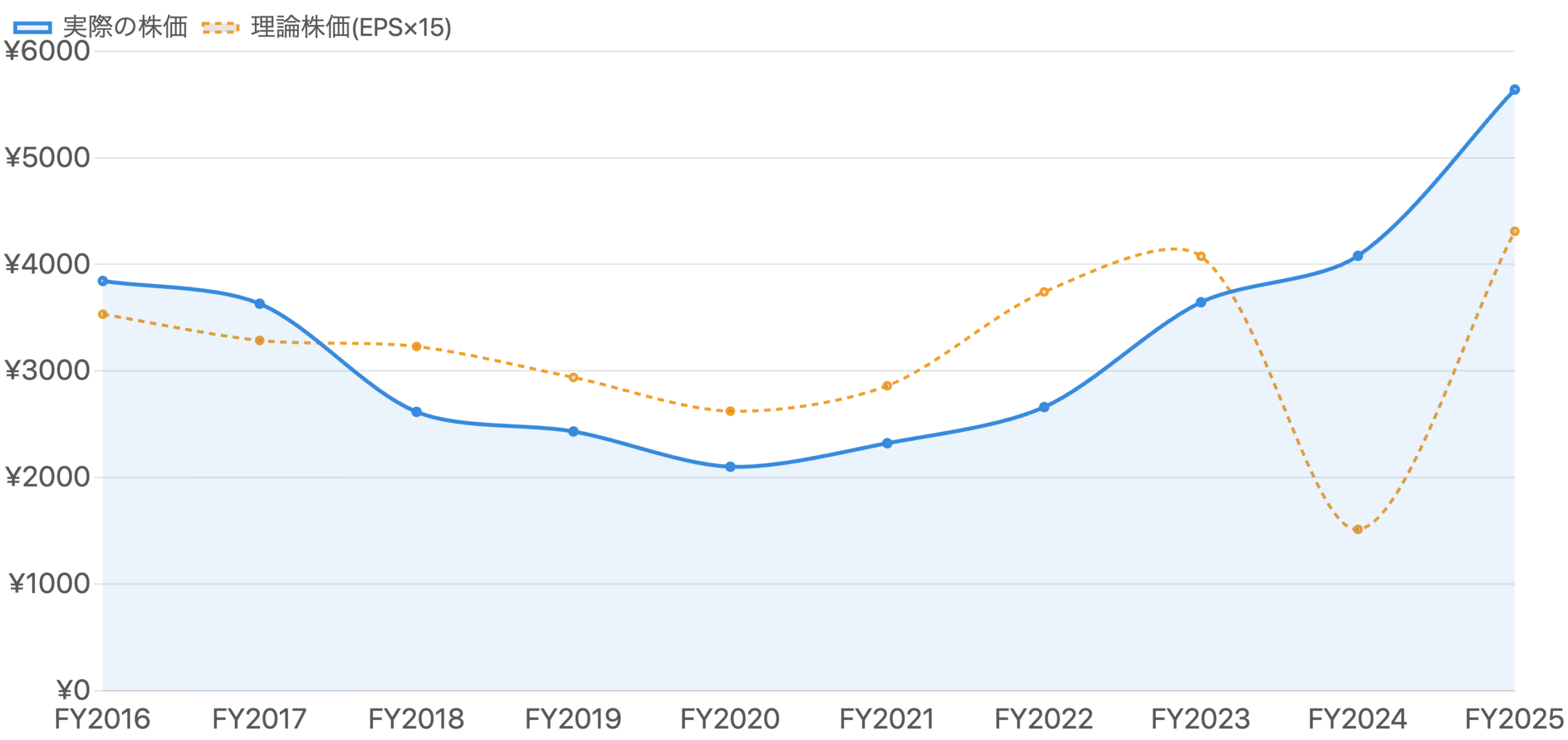 株価と理論株価の推移