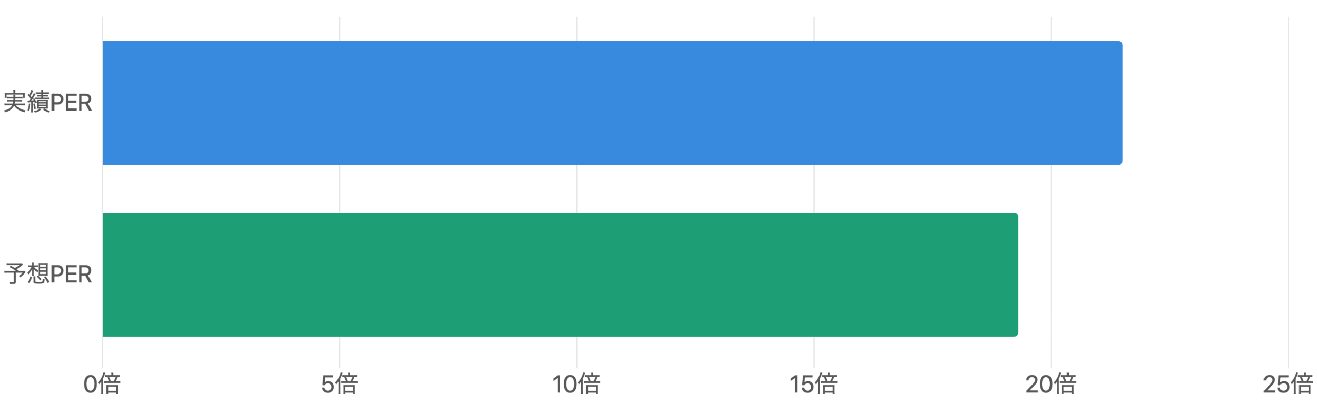 実績PERと予想PERの比較