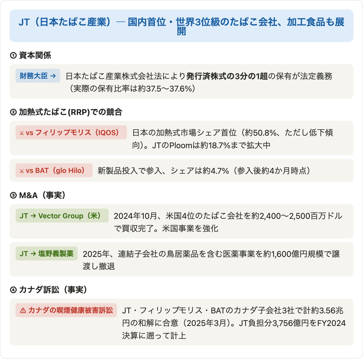 JTの競合・出資・M&Aの関係図
