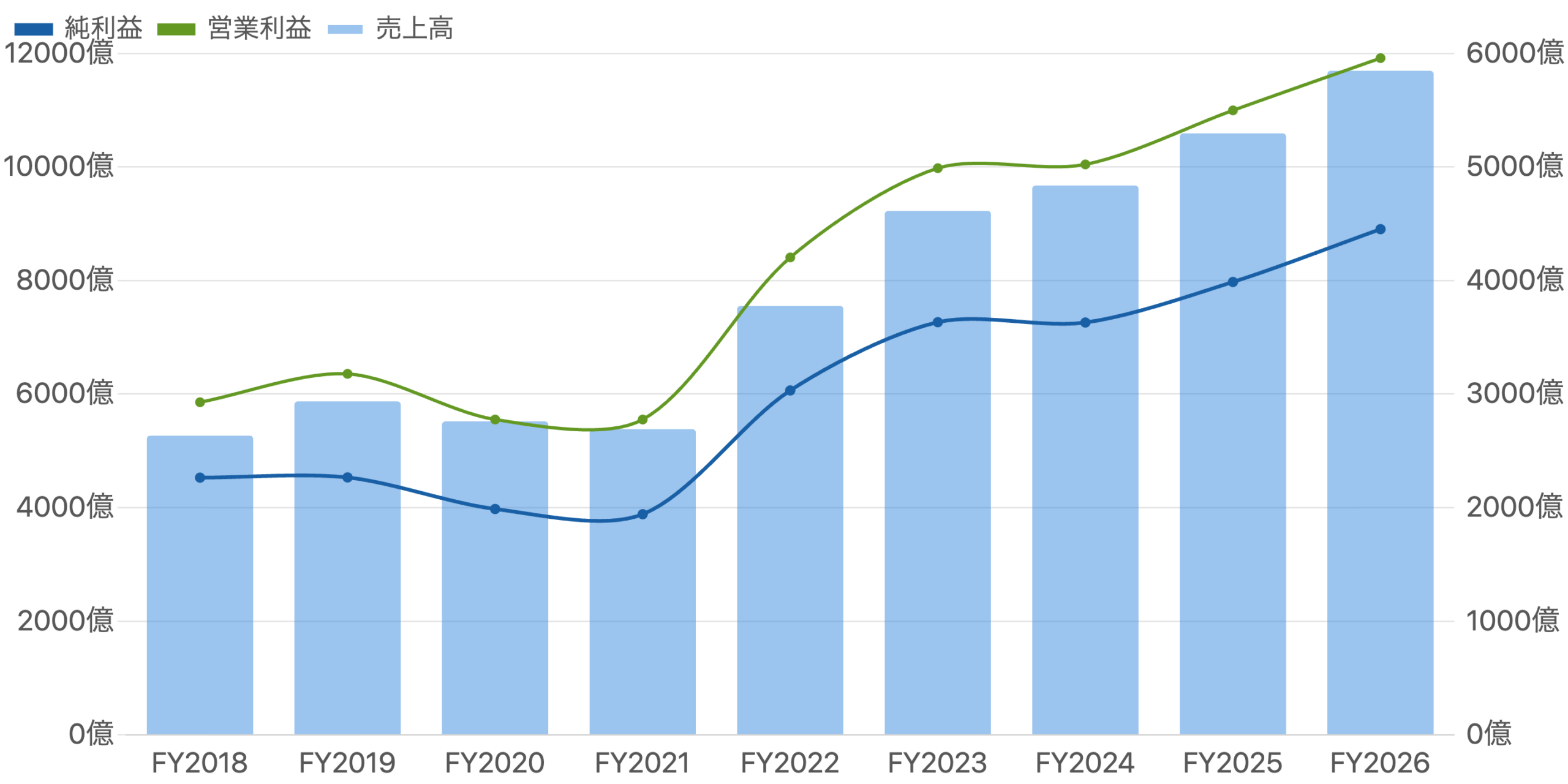 図1 売上高（青・棒）と営業利益・純利益（線）の推移（2018年3月期〜2026年3月期）