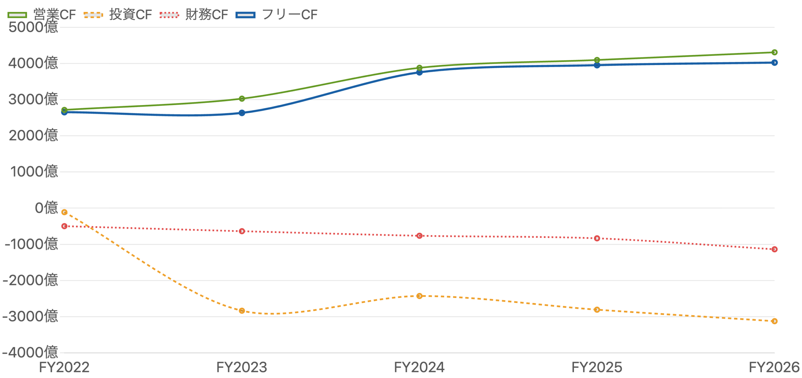 図3 営業CF・投資CF・財務CF・フリーCF の推移（2022年3月期〜2026年3月期）