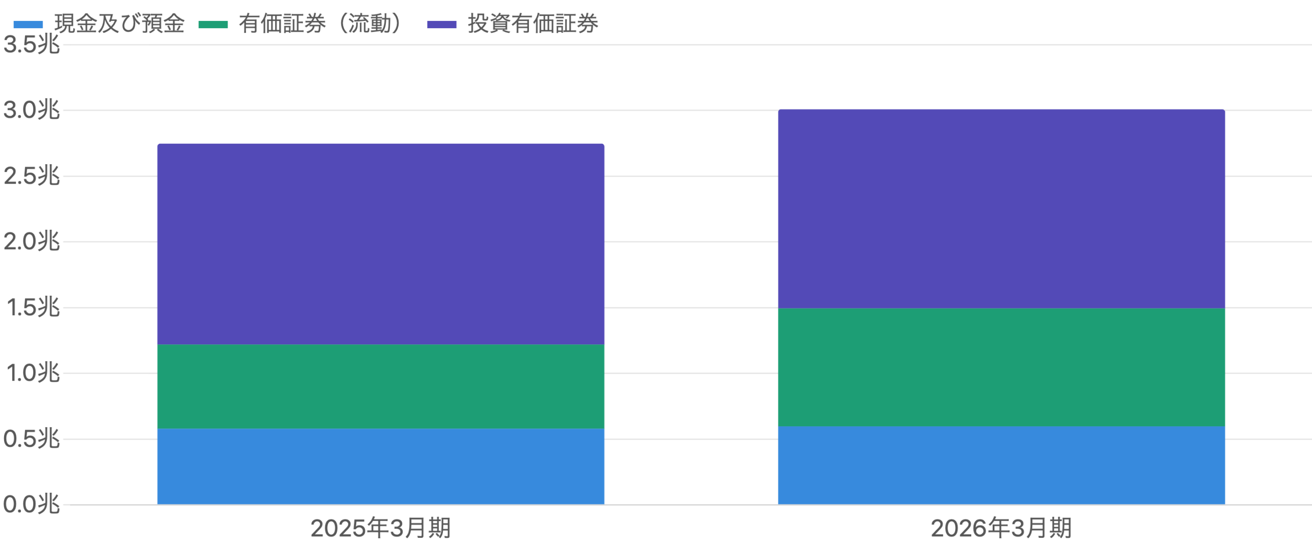 図4 手元資金プール（現金及び預金＋有価証券＋投資有価証券）の内訳（2025・2026年3月期）