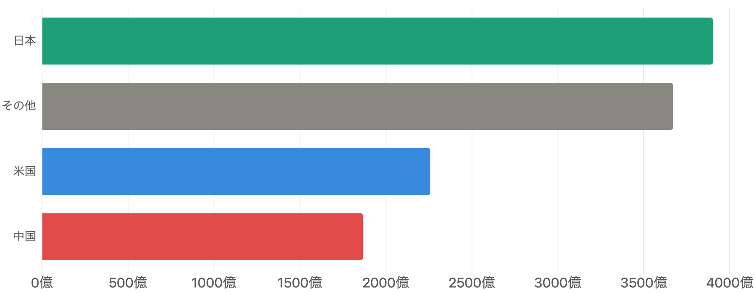 図5 地域別の売上高（2026年3月期・有価証券報告書ベース）