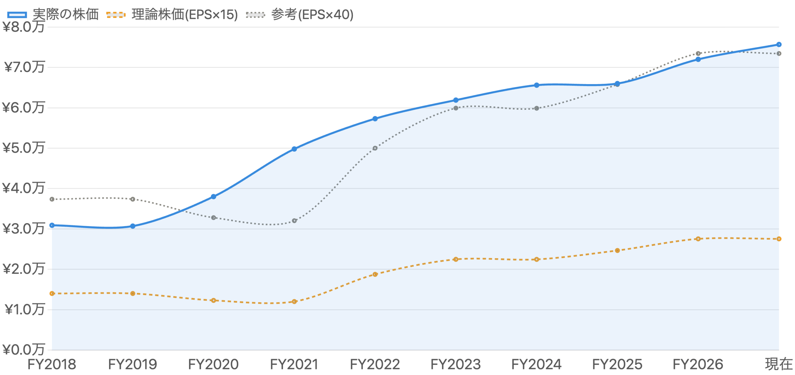図6 実際の株価（青）と理論株価（EPS×15：橙／参考EPS×40：灰）