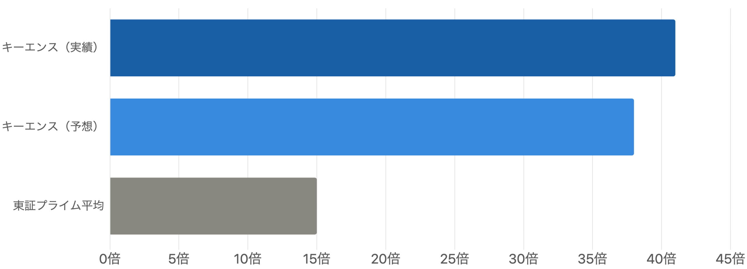 図7 PER（株価収益率）の比較