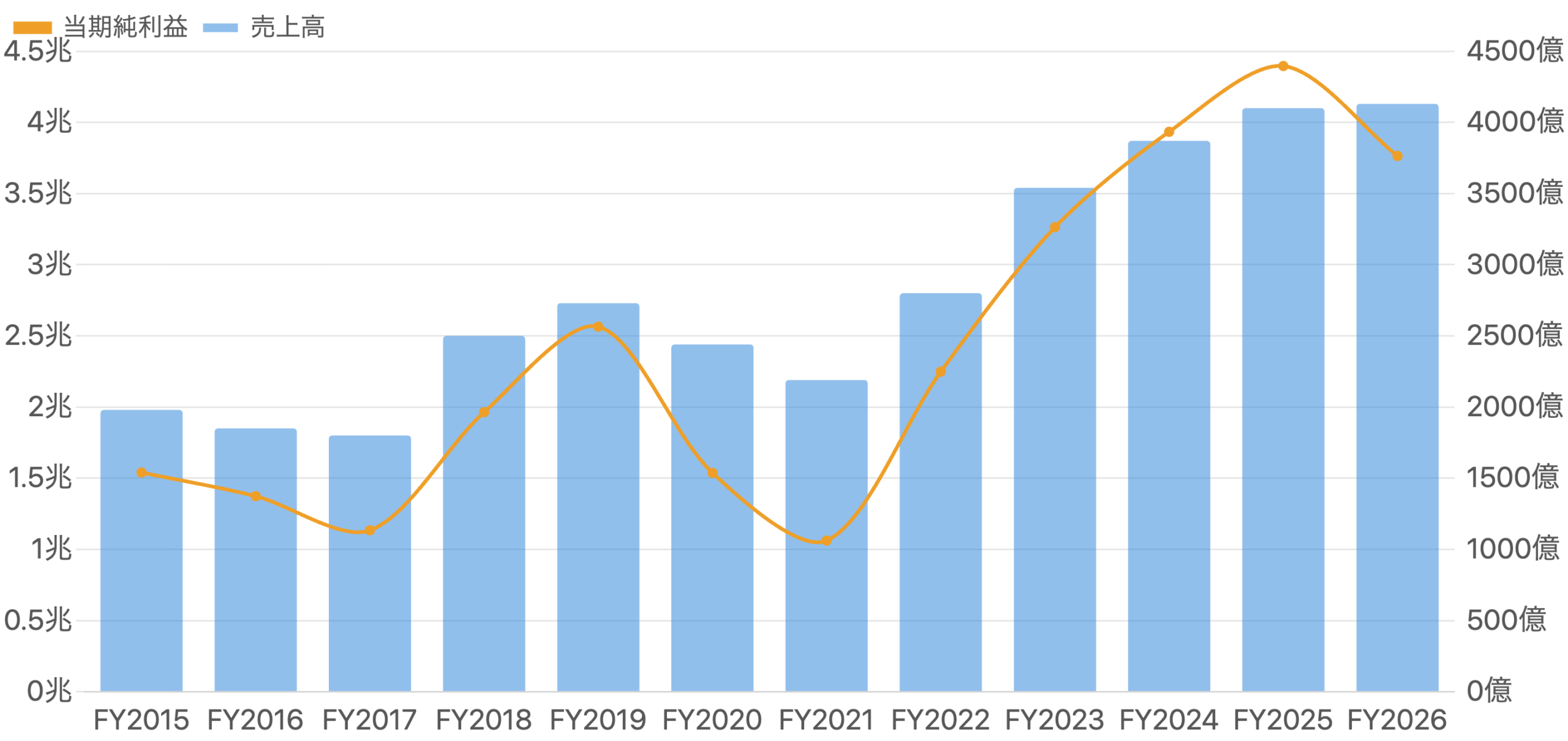 図1：売上高（青・棒）と当期純利益（橙・線）の推移（FY2015〜FY2026）