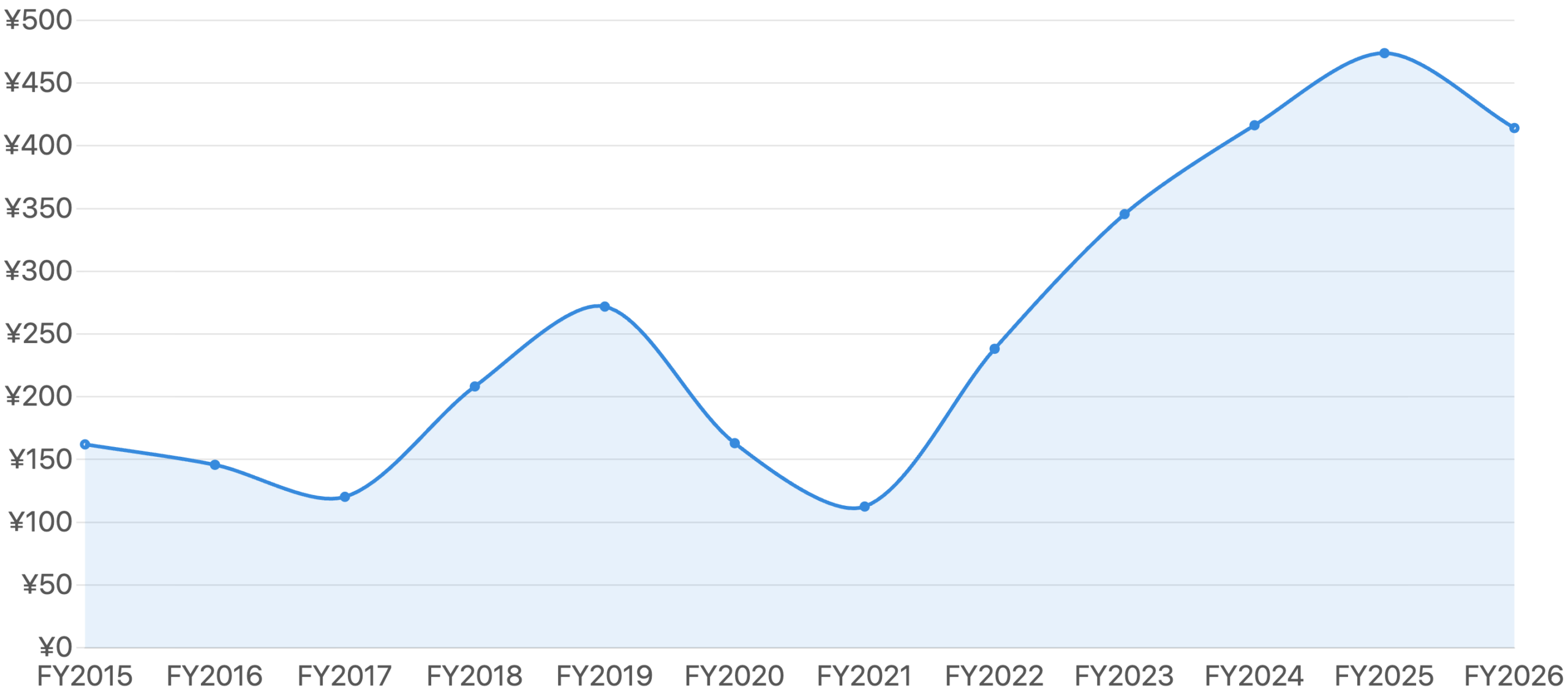 図2：1株当たり利益（EPS）の推移（FY2015〜FY2026）