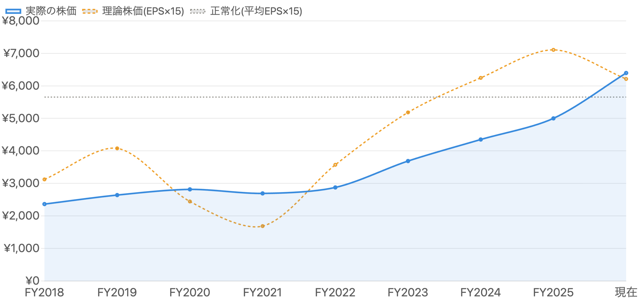 図3：実際の年末株価（青）と理論株価（EPS×15、橙・破線）＋正常化ライン（灰・点線）
