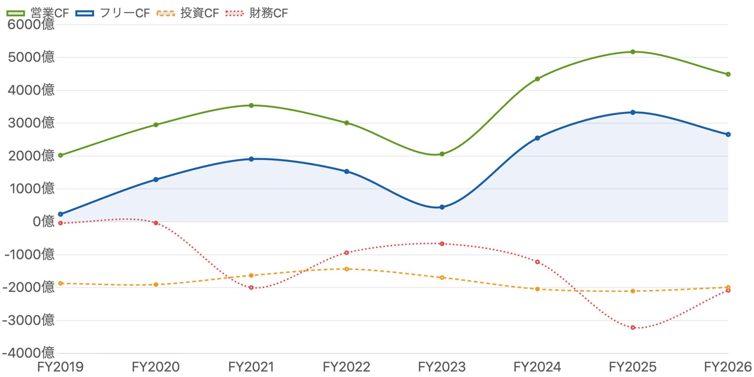 図6：営業CF・投資CF・財務CF・フリーCFの推移（FY2019〜FY2026）