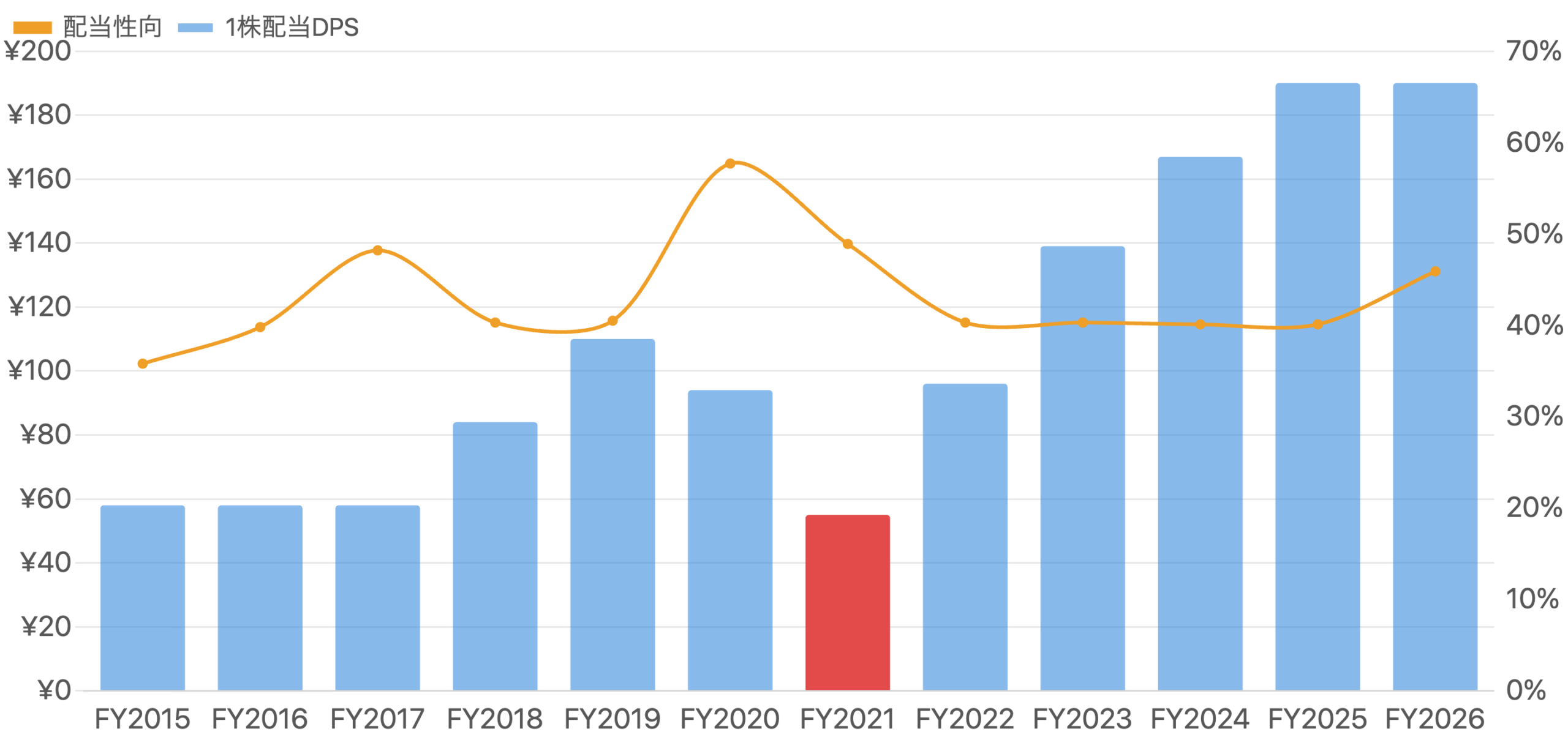 図8：1株配当DPS（青・棒、FY2021は減配で赤）と連結配当性向（橙・線）の推移（FY2015〜FY2026）
