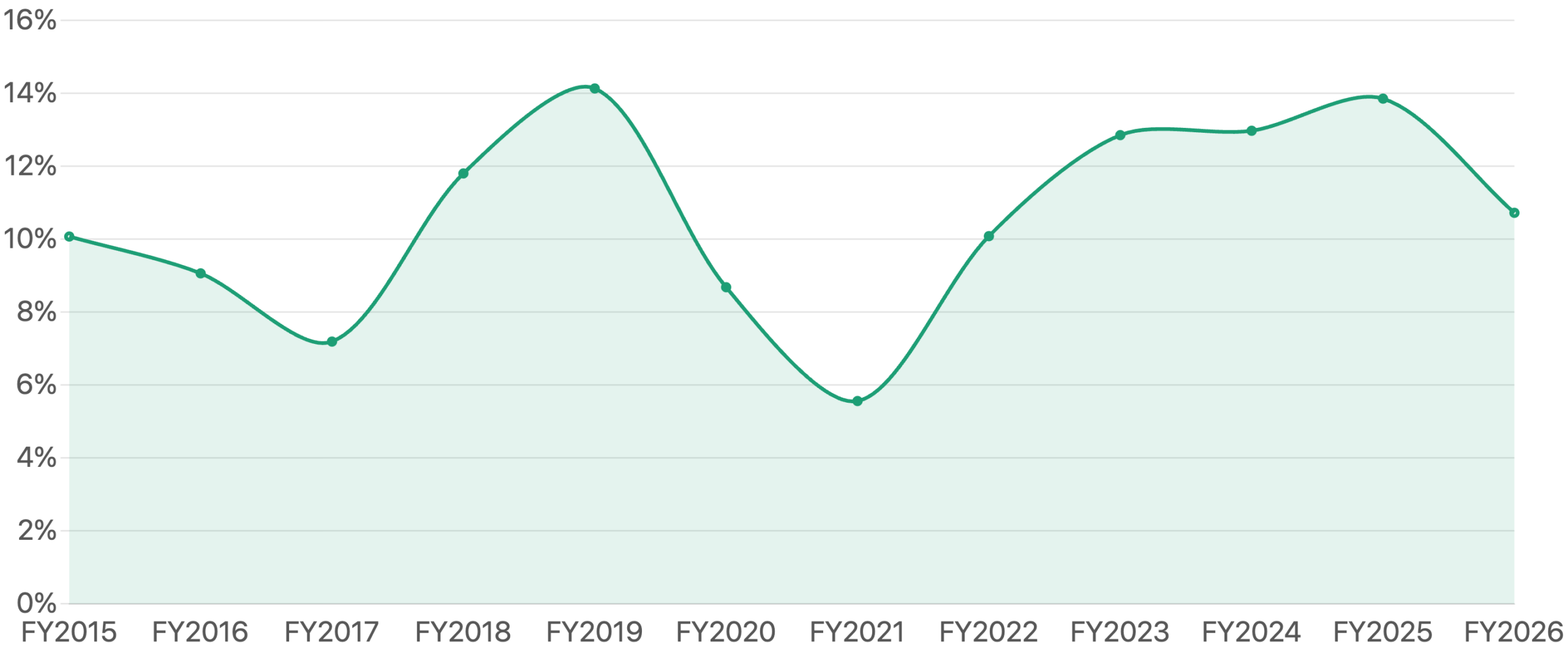 図9：ROE（自己資本利益率）の推移（FY2015〜FY2026）