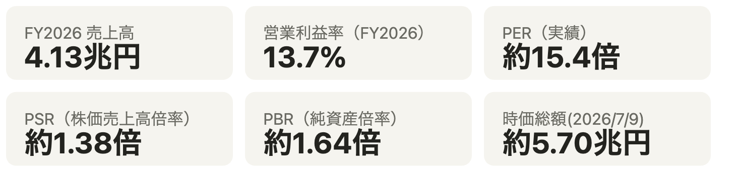 主要指標