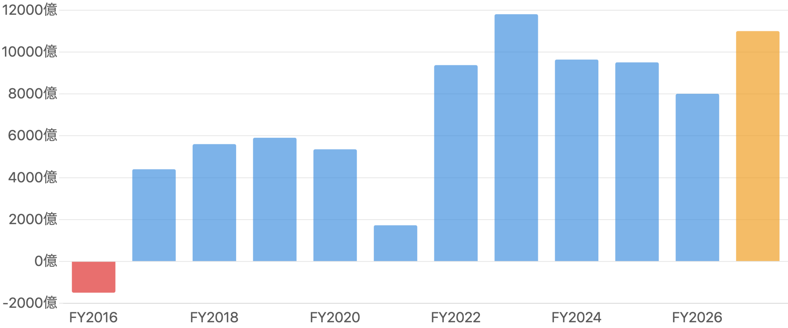 図1:当期純利益(親会社帰属)の推移(FY2016〜FY2027予想)