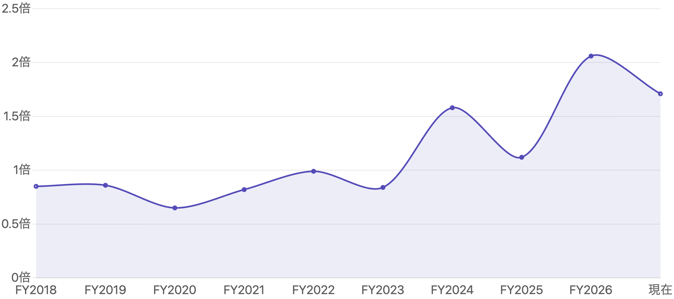 図3:PBR(株価純資産倍率)の推移(FY2018末〜現在)