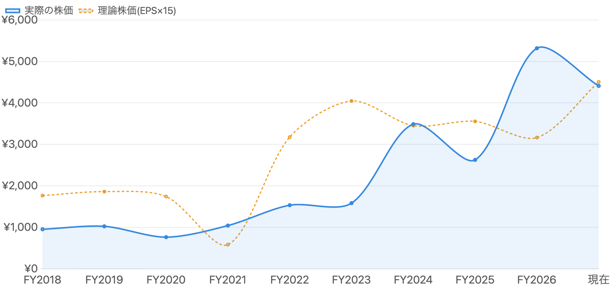 図4:実際の年末株価(青)と理論株価(EPS×15、橙・破線)の推移(FY2018末〜現在)