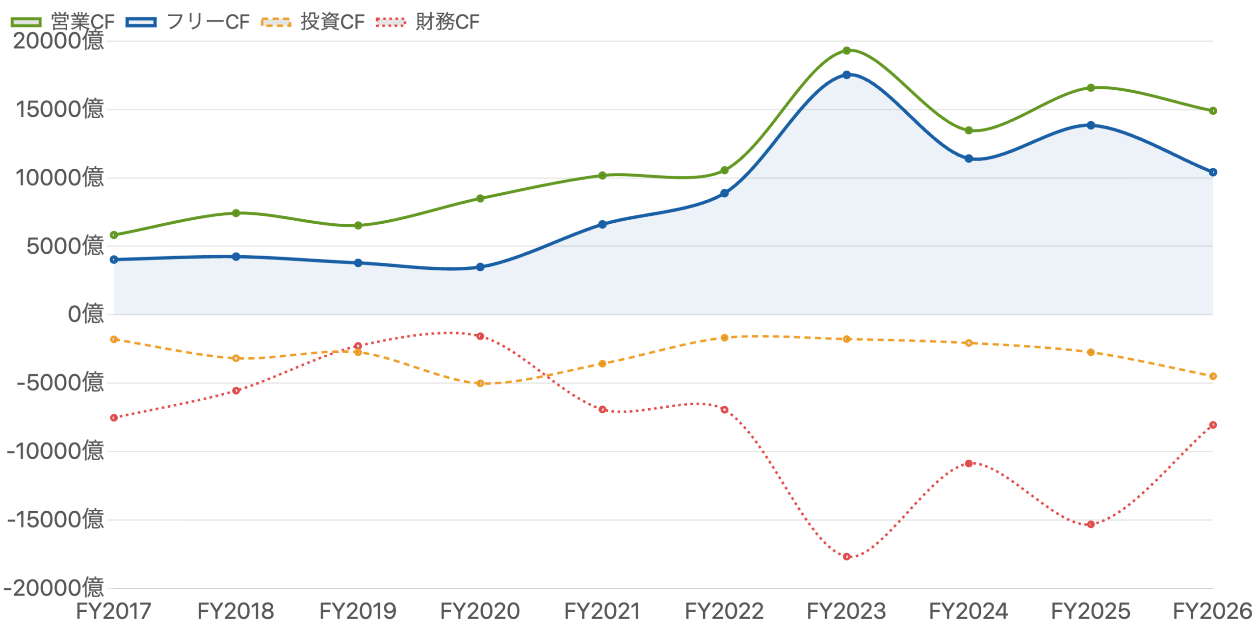 図5:営業CF・投資CF・財務CF・フリーCFの推移(FY2017〜FY2026)