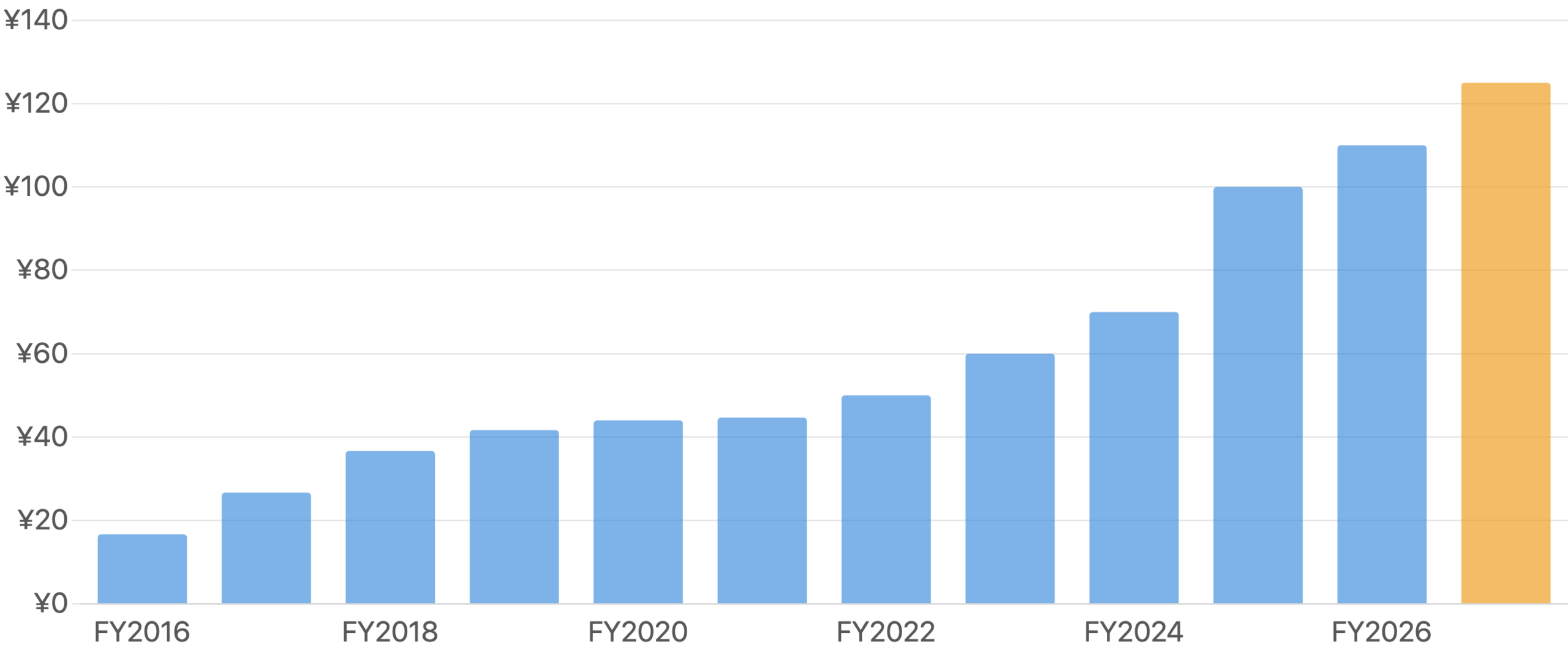 図6:1株配当DPS(分割調整後)の推移(FY2016〜FY2027予想)