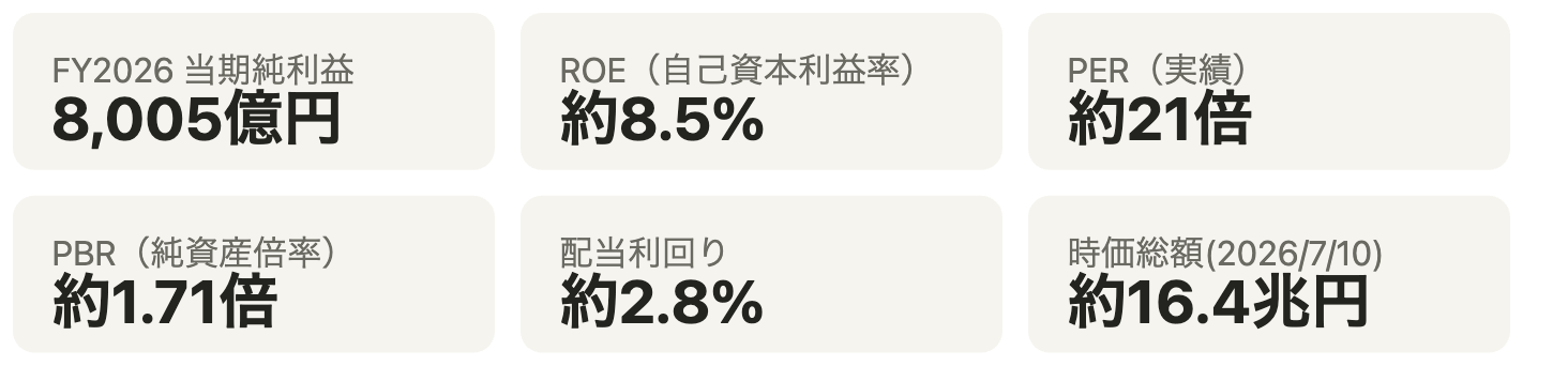 主要指標