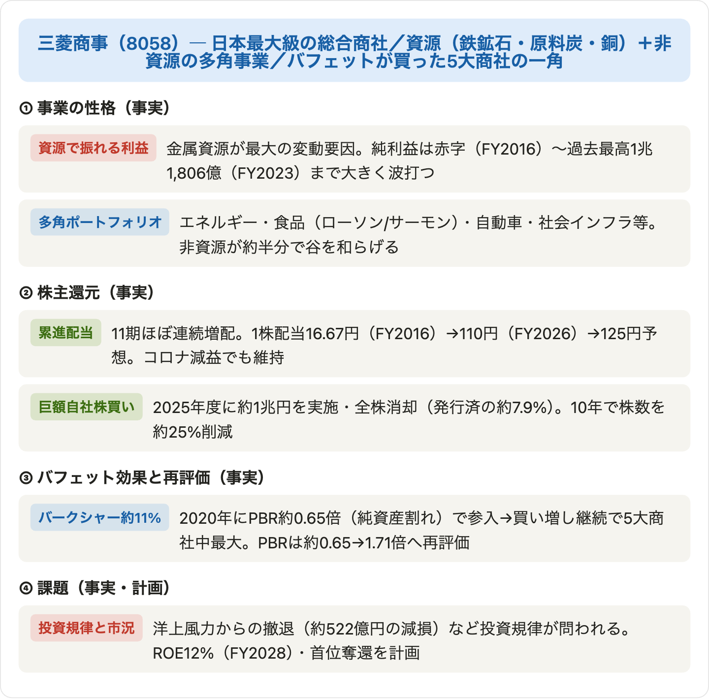 図9:三菱商事の事業・株主還元・バフェット・課題の関係図
