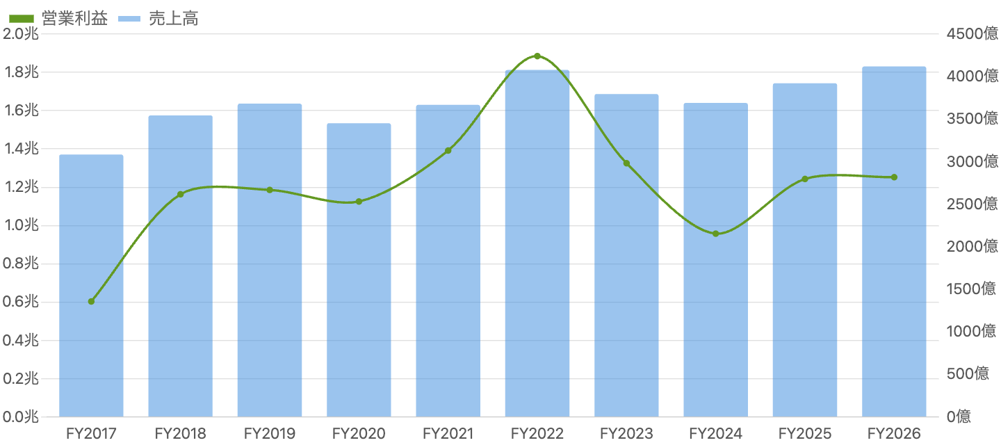 図1：売上高（青・棒）と営業利益（緑・線）の推移（FY2017/3〜FY2026/3）