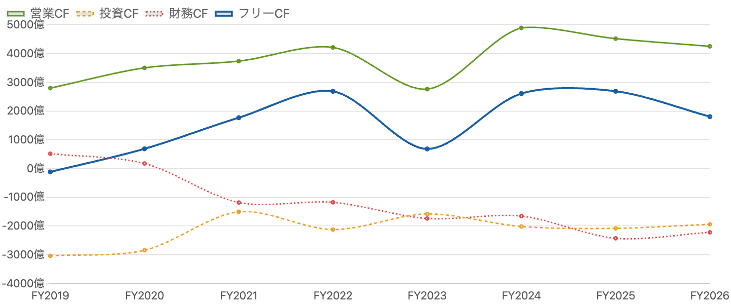 図3：営業CF・投資CF・財務CF・フリーCF の推移（FY2019/3〜FY2026/3）
