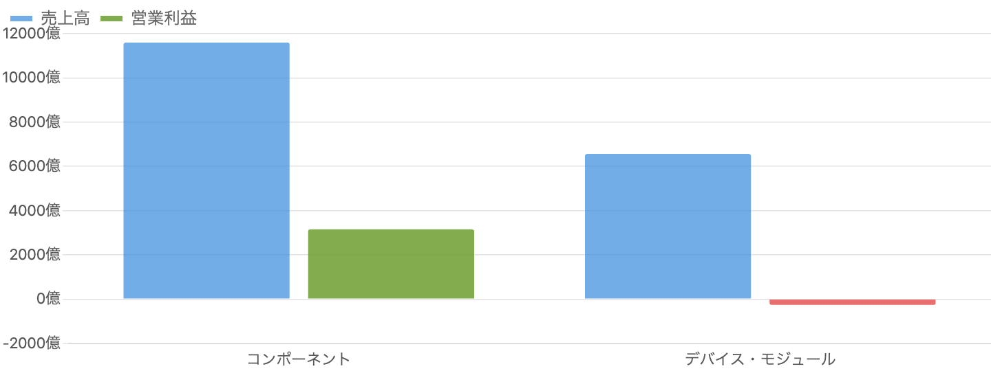 図4：セグメント別の売上と営業利益（FY2026/3）