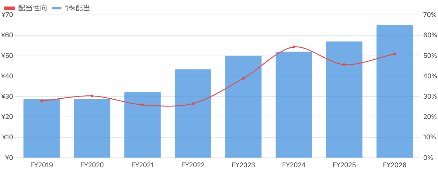 図7：1株配当DPS（棒・分割調整後）と配当性向（線）の推移（FY2019/3〜FY2026/3）