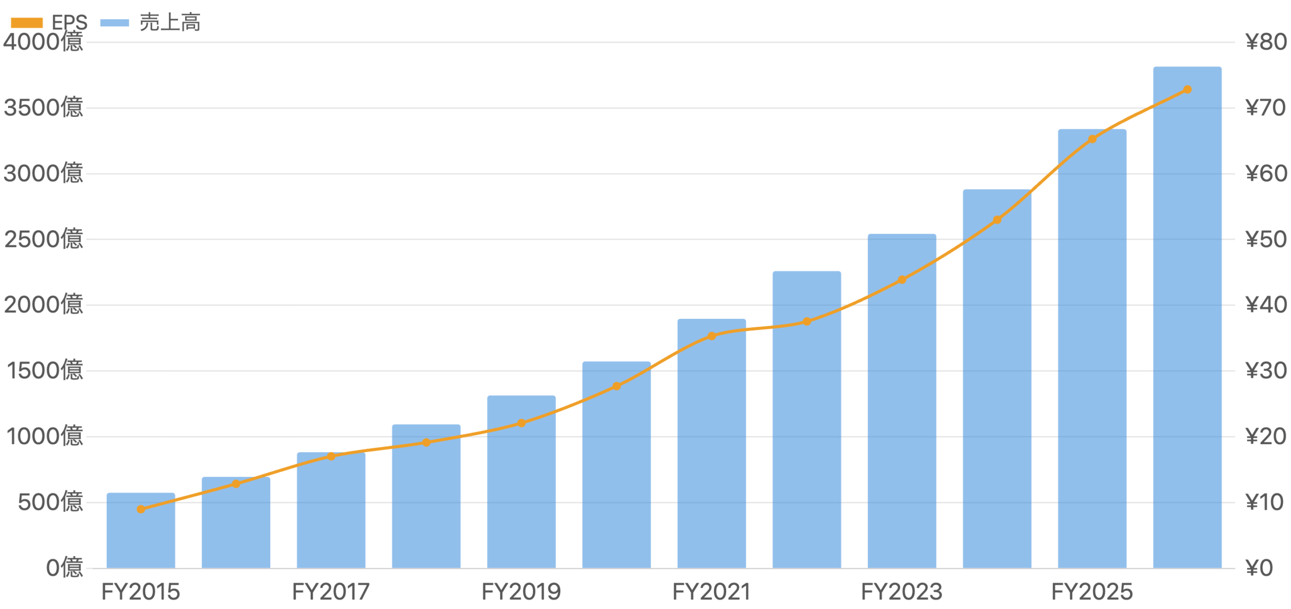図1：売上高（青・棒）と1株利益EPS（橙・線）の推移（FY2015〜FY2026予想）