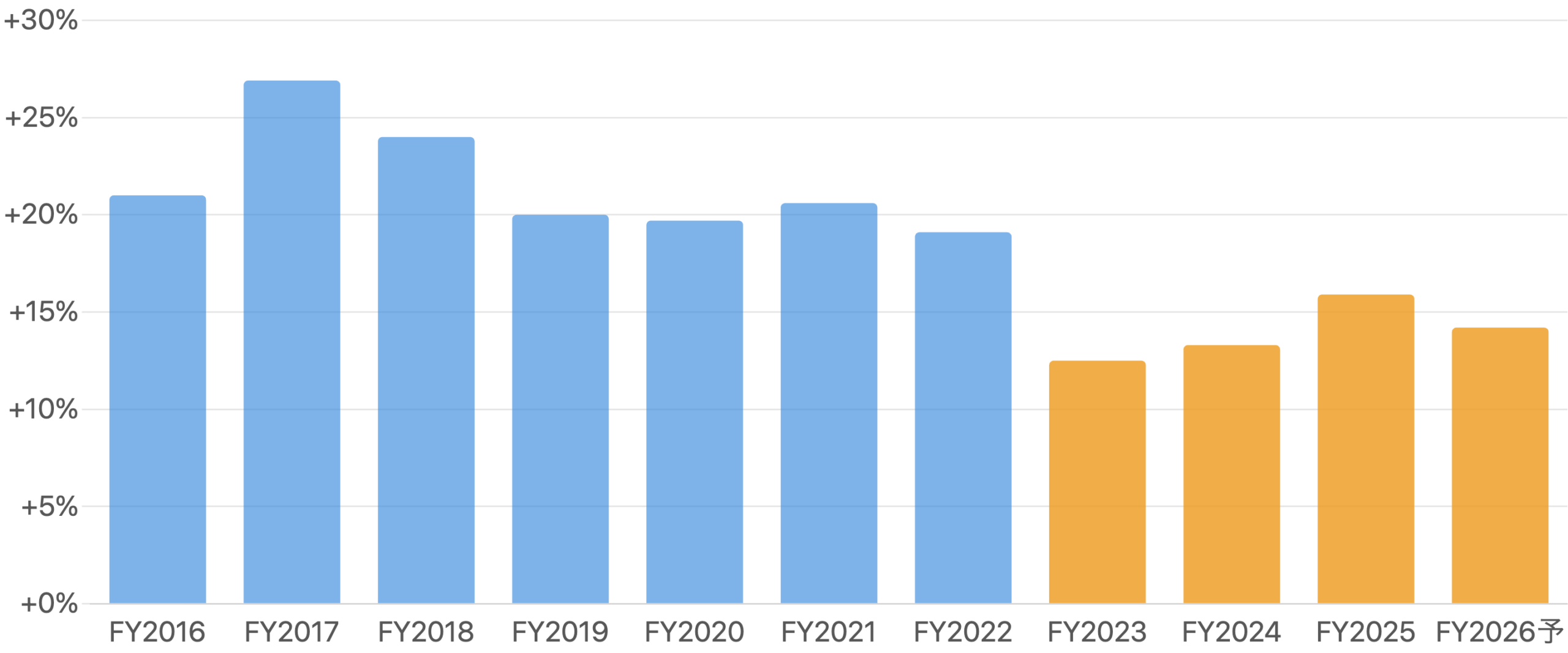 図2：売上高の前年比成長率の推移（FY2016〜FY2026予想）