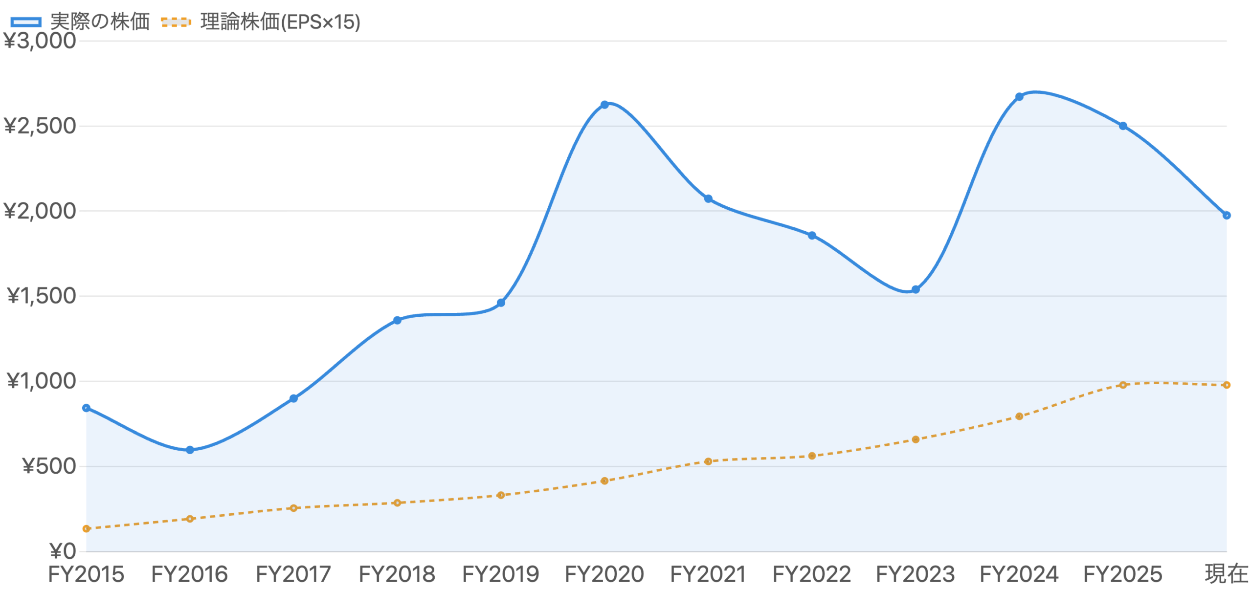 図3：実際の年末株価（青）と理論株価（EPS×15、橙・破線）の推移（FY2015〜現在）