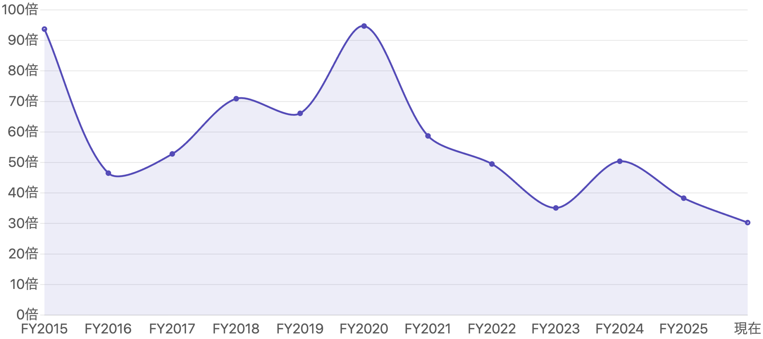 図4：年末株価ベースのPER（株価収益率）の推移（FY2015〜現在）