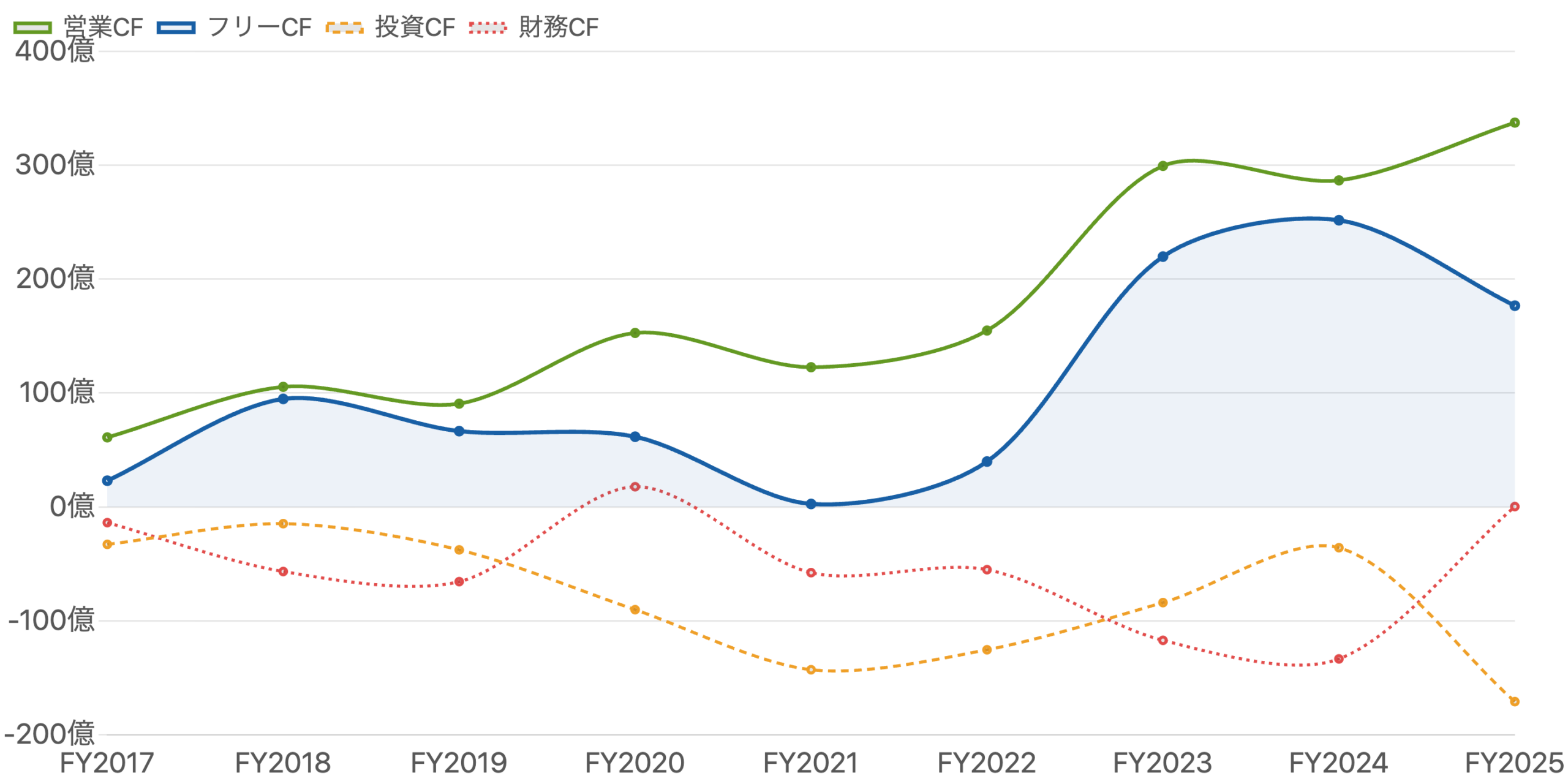 図5：営業CF・投資CF・財務CF・フリーCFの推移（FY2017〜FY2025）