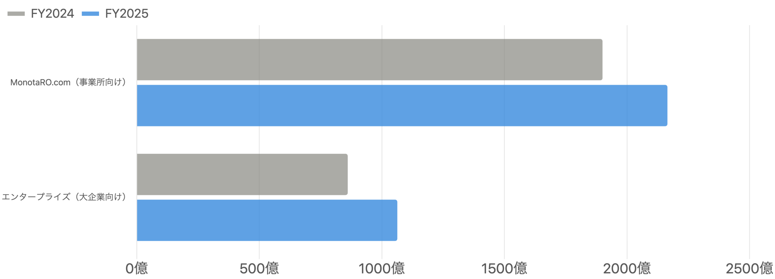 図6：事業別の売上高（単体、FY2024 vs FY2025）