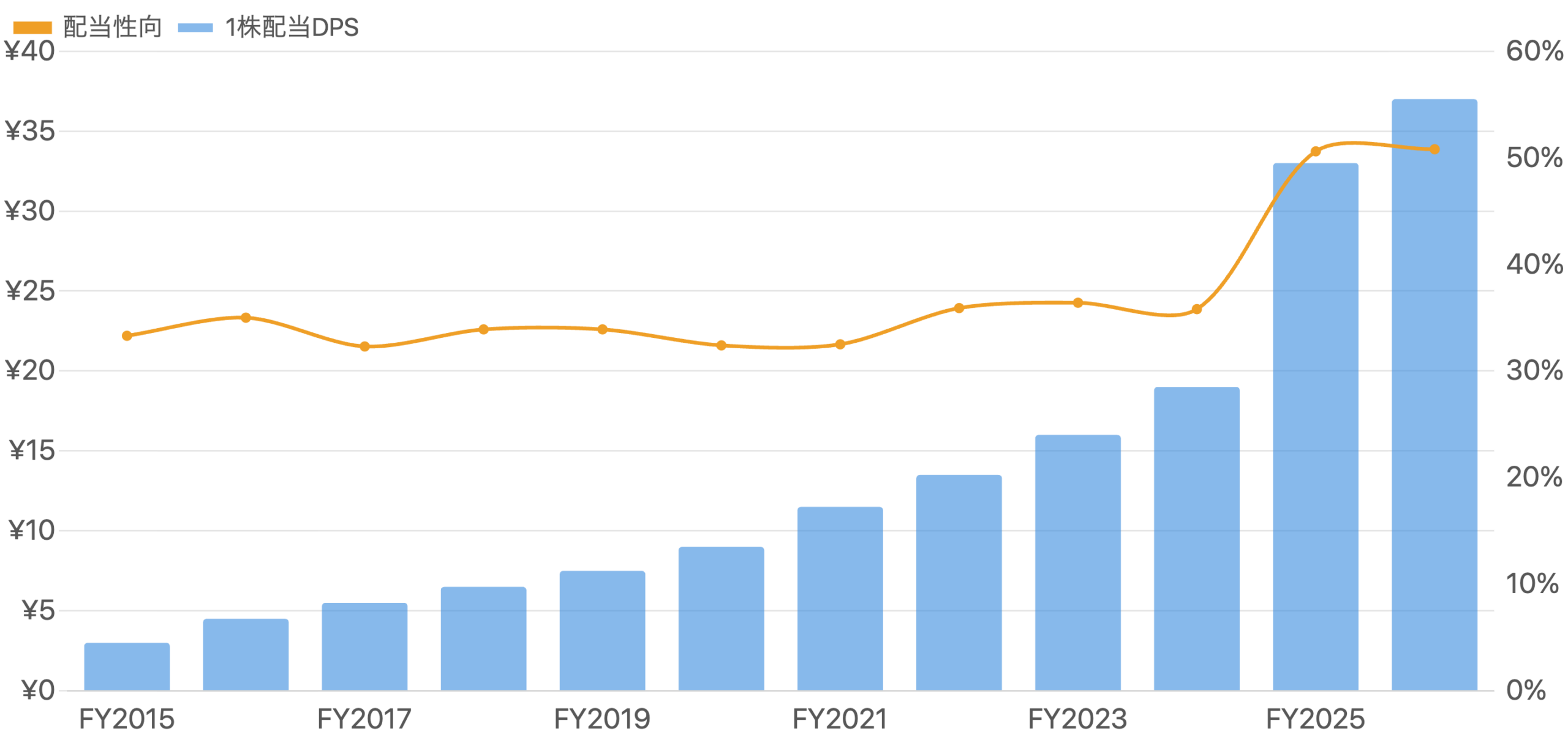 図7：1株配当DPS（青・棒）と連結配当性向（橙・線）の推移（FY2015〜FY2026予想）