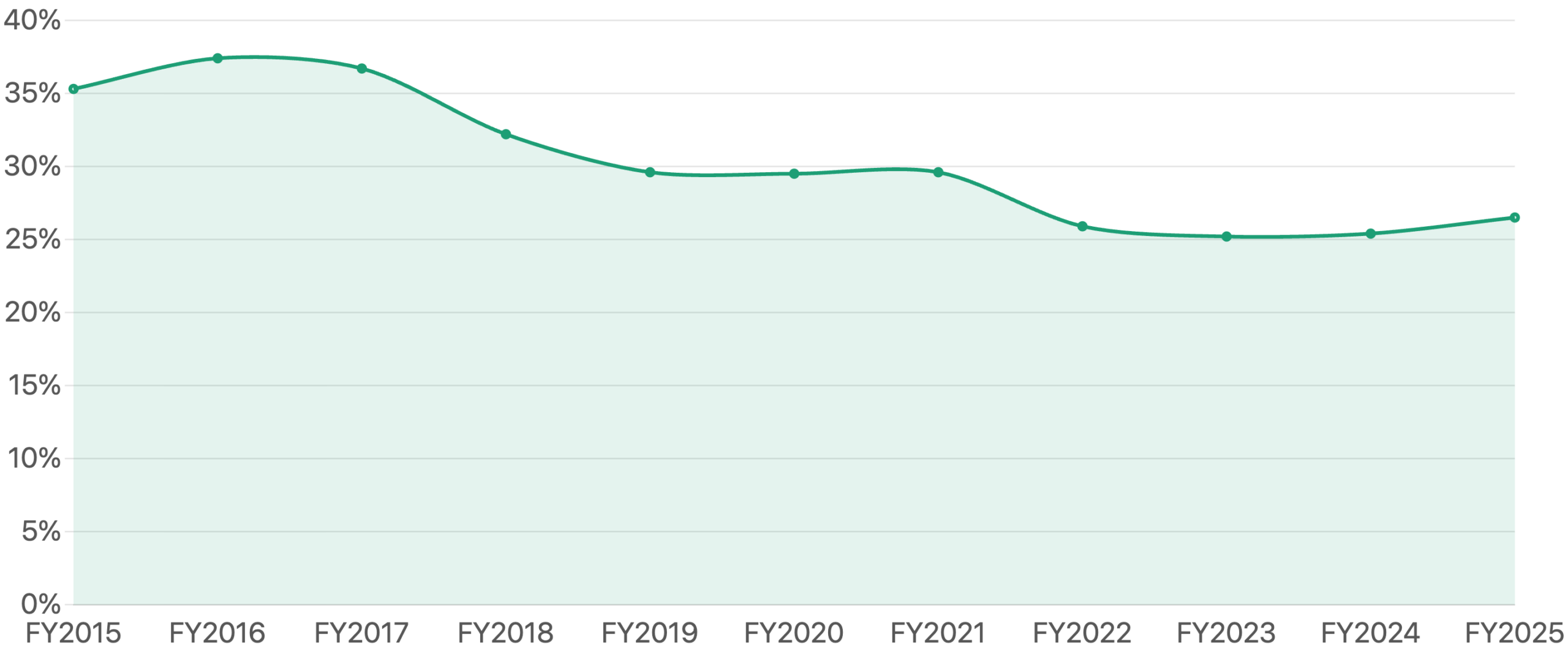 図8：ROE（自己資本利益率）の推移（FY2015〜FY2025）