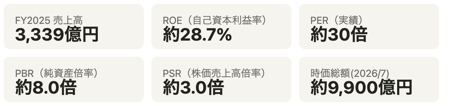 主要指標