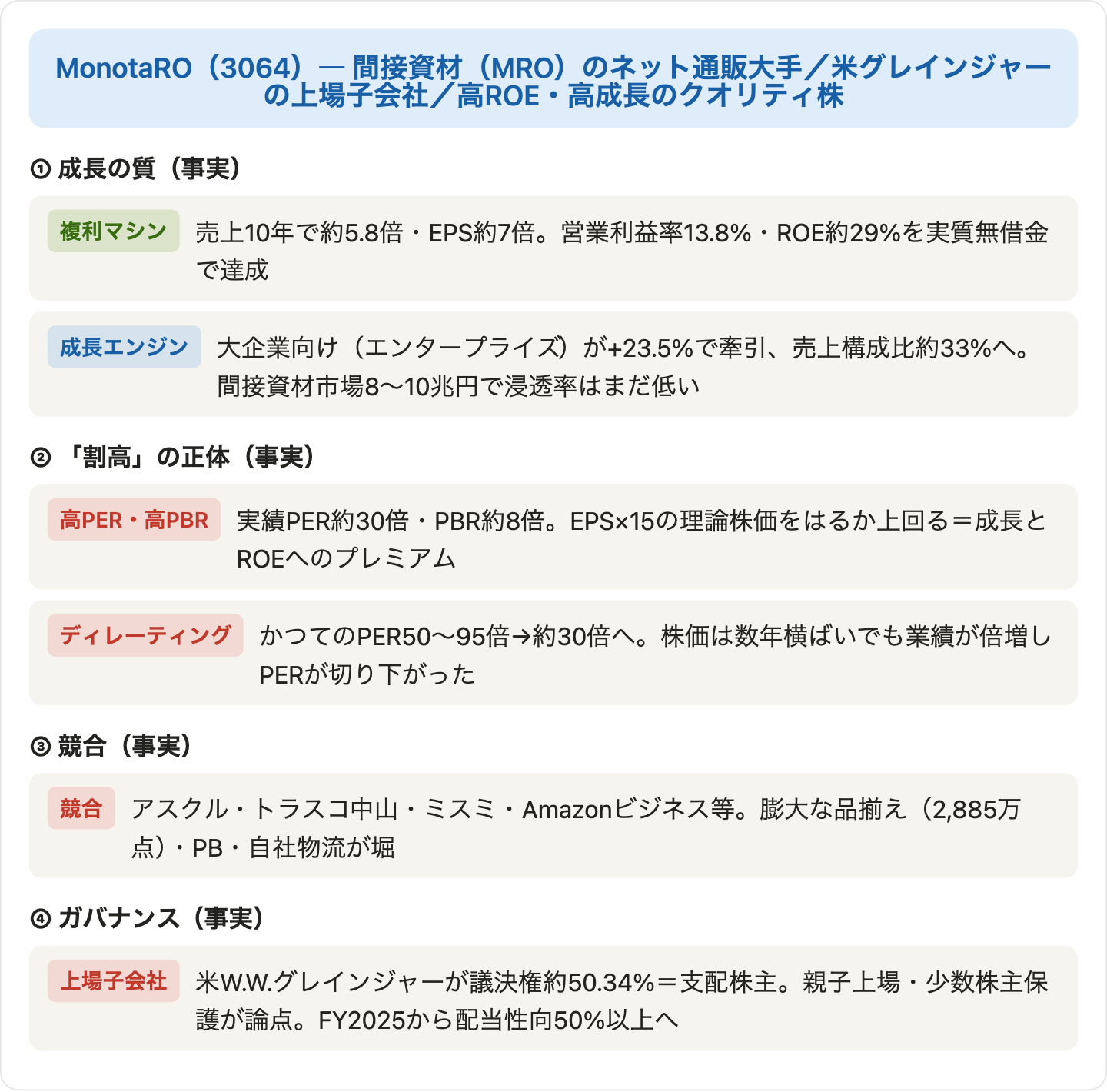 図9：MonotaROの成長・バリュエーション・競合・ガバナンスの関係図