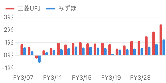 三菱UFJとみずほの純利益20年比較の棒グラフ