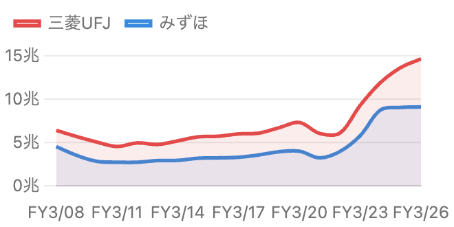 三菱UFJとみずほの経常収益の推移の折れ線グラフ