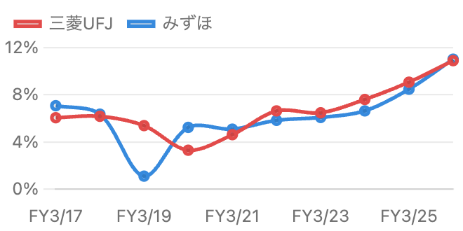 三菱UFJとみずほのROE推移の折れ線グラフ