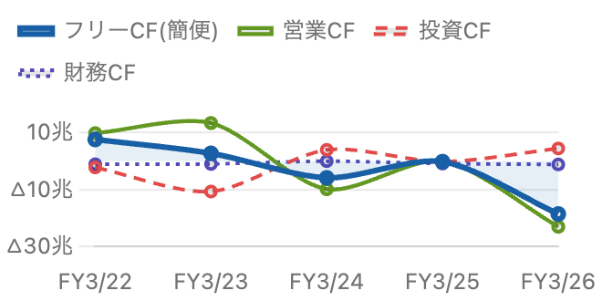 三菱UFJのキャッシュフロー4本の推移