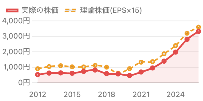 三菱UFJの株価と理論株価の比較チャート