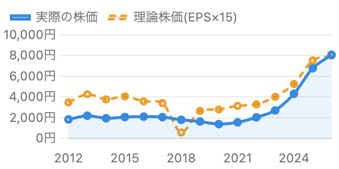 みずほの株価と理論株価の比較チャート