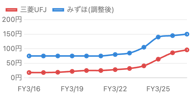三菱UFJとみずほの1株配当の推移