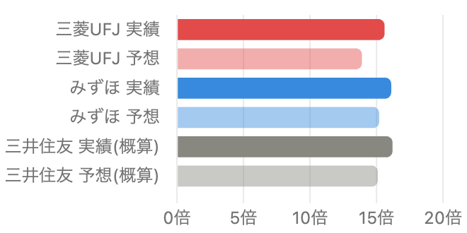 3メガバンクのPER比較の横棒グラフ