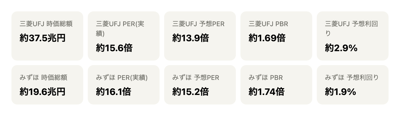 三菱UFJとみずほの主要指標比較