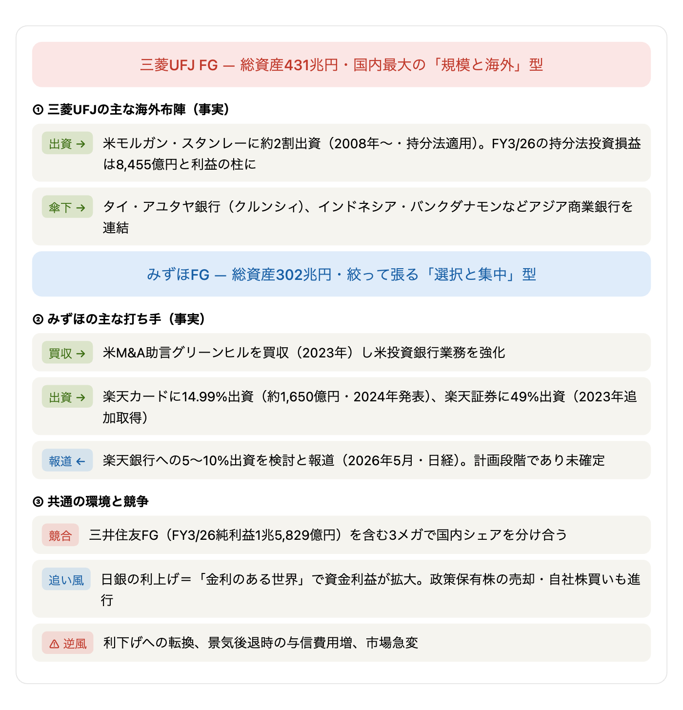 三菱UFJとみずほの戦略・提携・競争の関係図