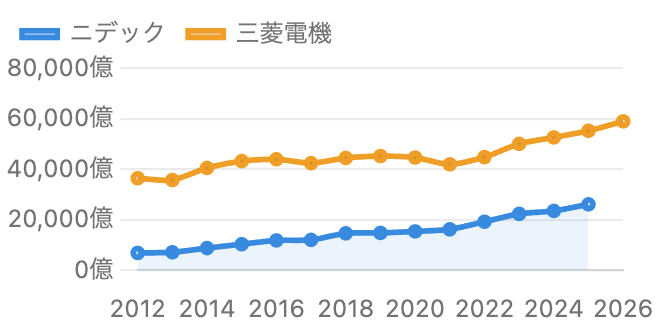 ニデックと三菱電機の売上高の推移