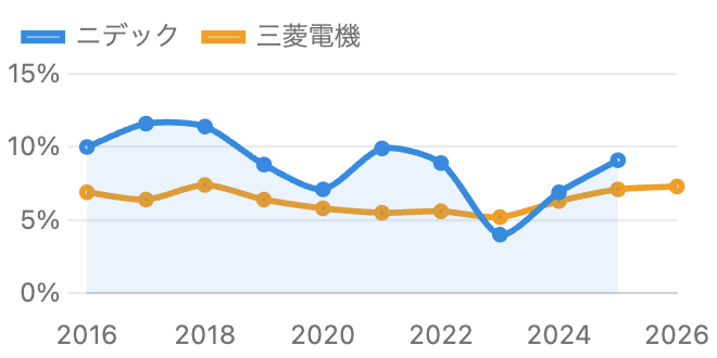 営業利益率の比較